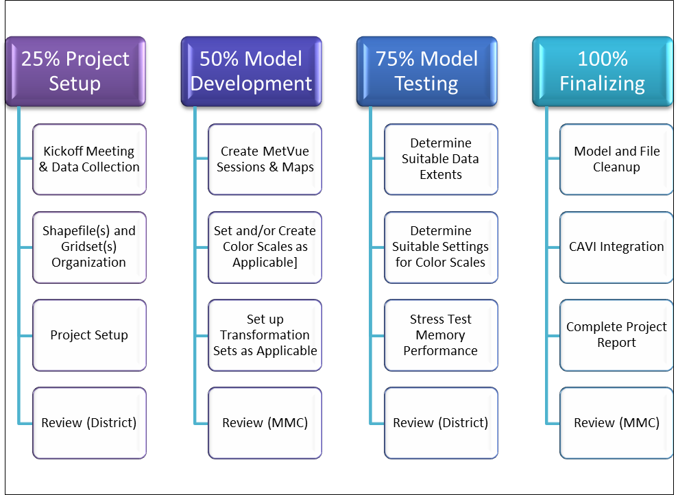 Figure 2-1. HEC-MetVue Work Flow