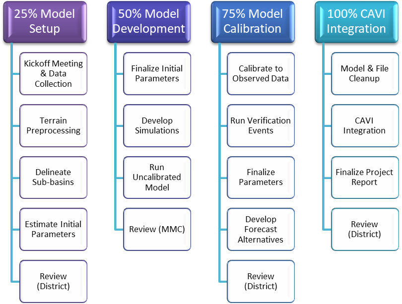 Figure 3-1. HEC-HMS Modeling Workflow