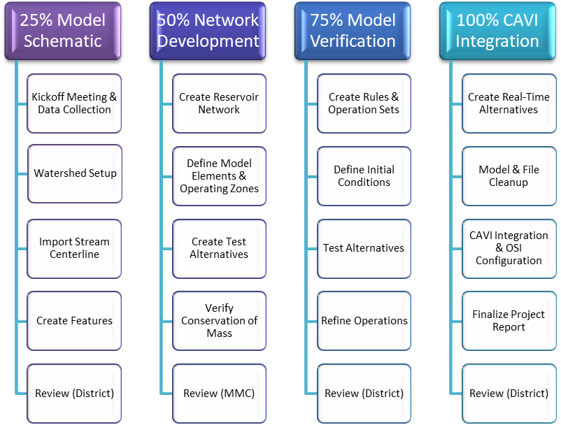 Figure 4-1. HEC-ResSim Modeling Workflow