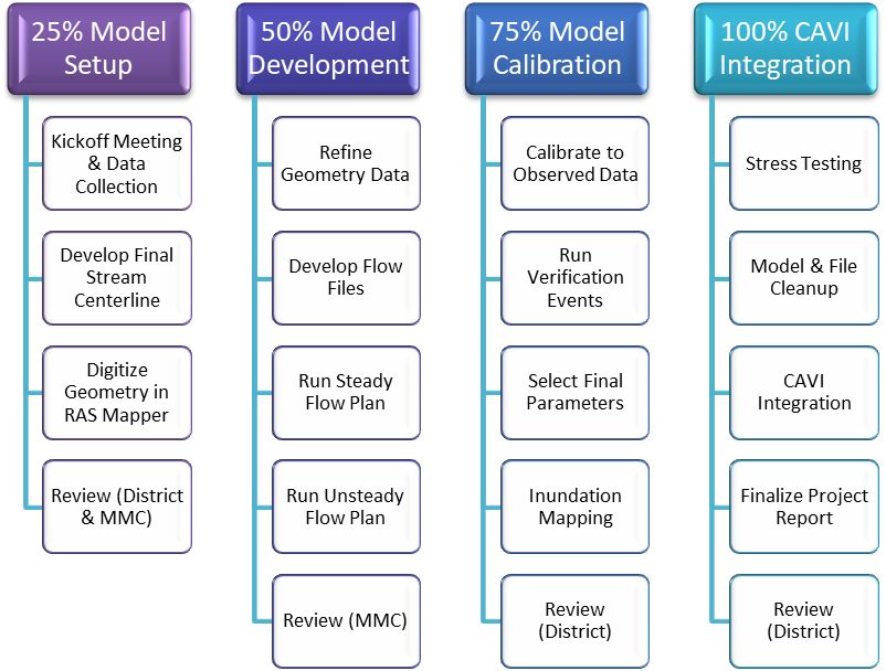 Figure 5-1. HEC-RAS Modeling Workflow