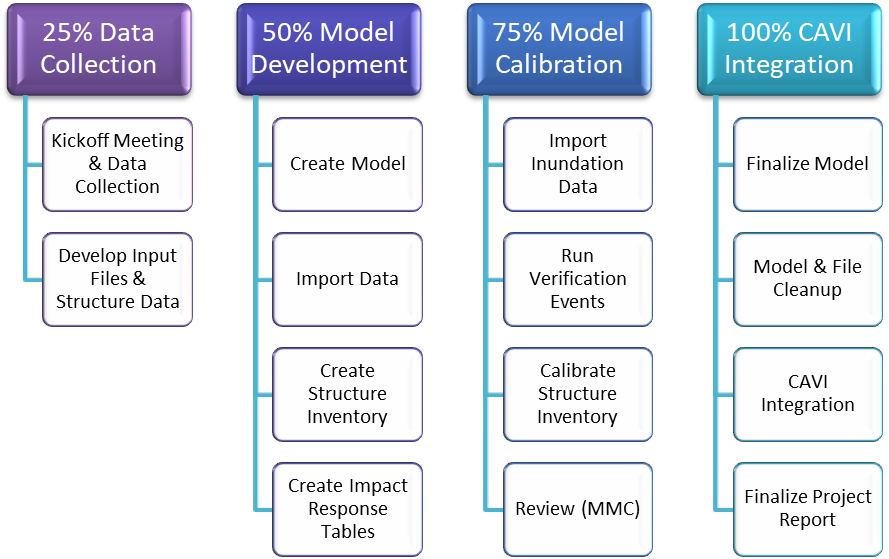 Figure 6-1. HEC-FIA Modeling Workflow