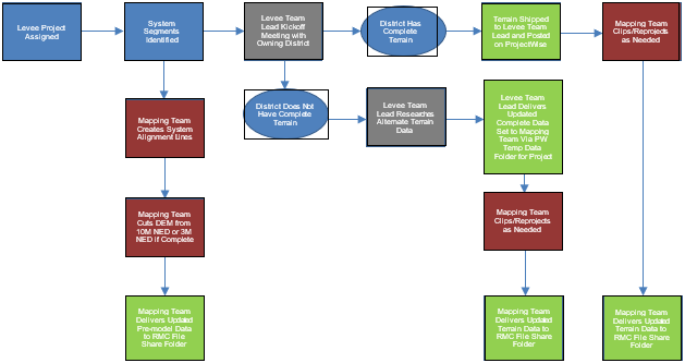 Figure 6-1. Supplemental Data Workflow (District Data)