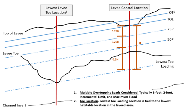 Figure 7-1. Hydrologic Loading Conditions for MMC Levee Breach   Analysis (Riverine)