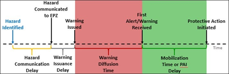 Figure 8-1. Conceptual diagram illustrating the flood warning and   evacuation timeline.