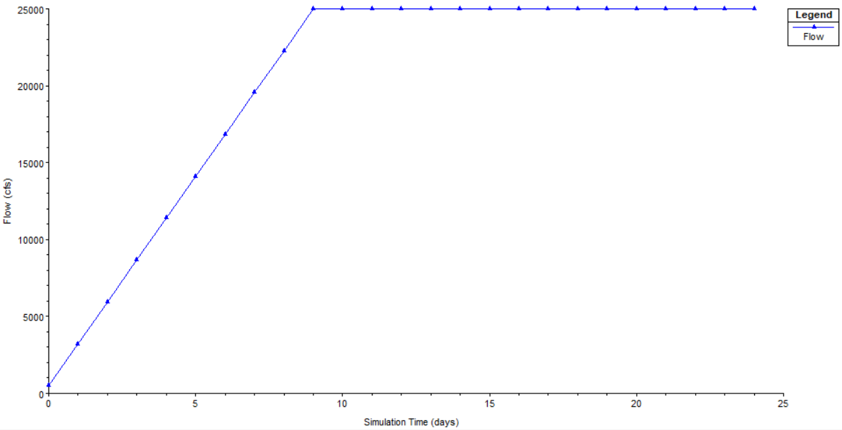 Figure 3-1. Unsteady Flow Hydrograph