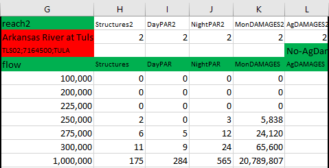 Figure 5-3. Consequences by Reach and Flow in the Project Spreadsheet