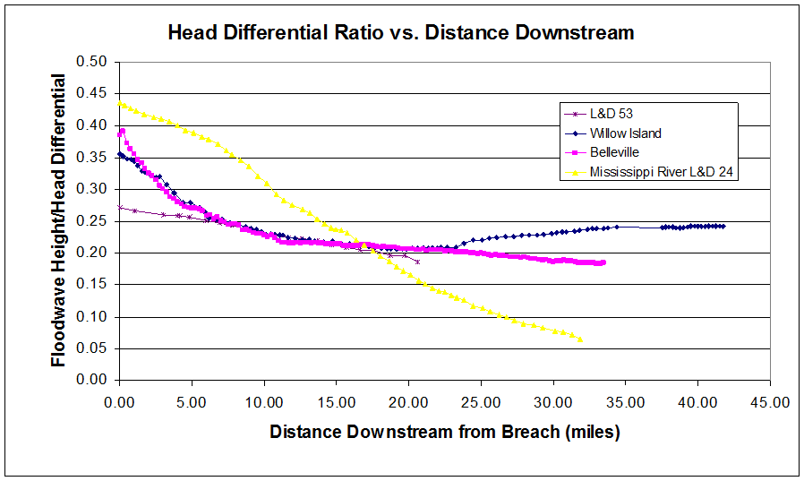 Figure 3-2. Head Differential Ratio versus Distance Downstream