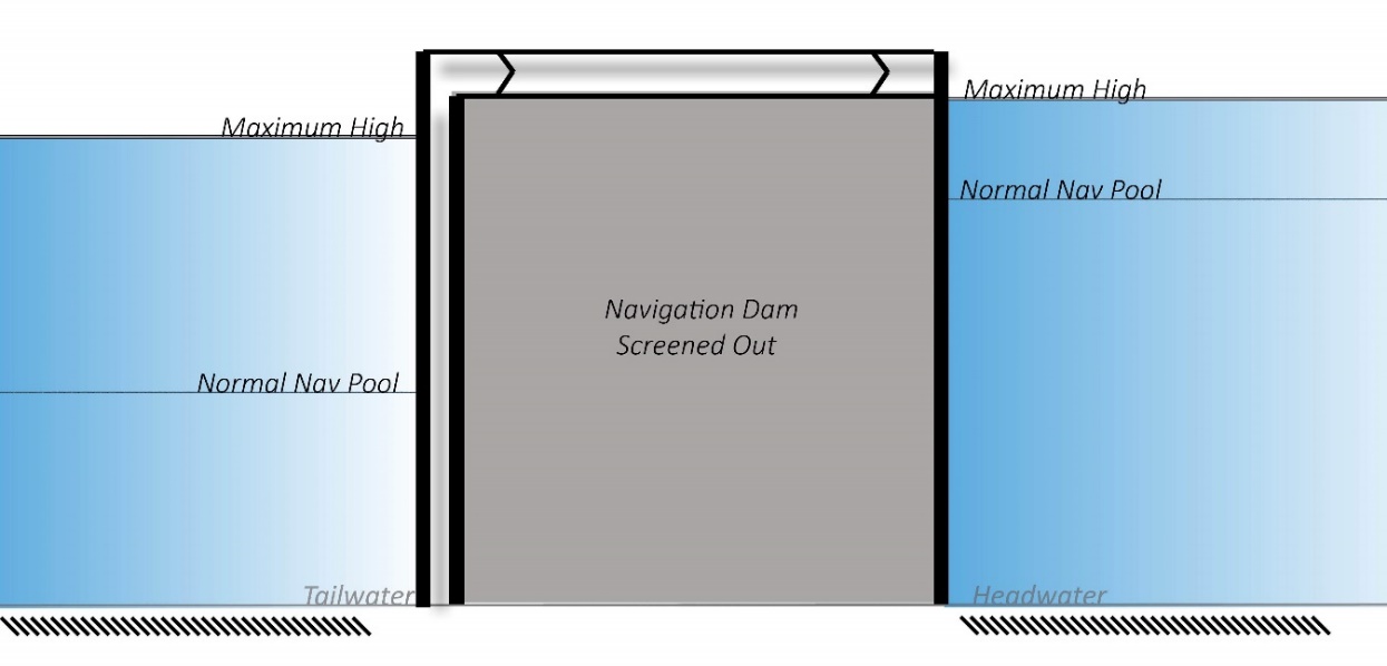 Figure 3-3. Navigation Dam (Screened Out) Scenario-Pool Relationships