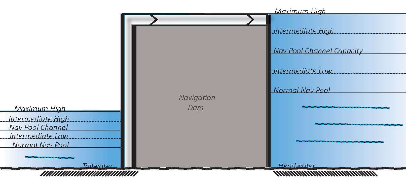 Figure 3-5. Navigation Dam (Not Screened Out) Scenario-Pool Relationships