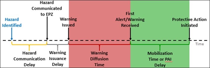 Figure 4-1. Conceptual diagram illustrating the flood warning and evacuation timeline.